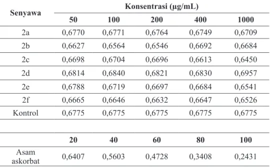Tabel 2. Nilai absorbansi* uji scavenging radikal sampel 2(a-f) pada beberapa konsentrasi