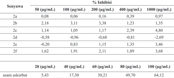 Tabel 3. Persen inhibisi sampel dan standar asam askorbat pada berbagai konsentrasi