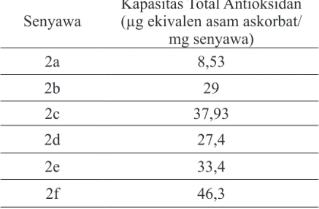 Tabel 5. Kapasitas total antioksidan dengan  metode fosfomolibdate