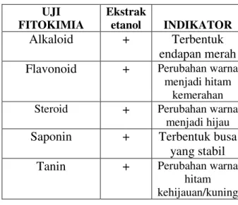 Grafik  dibuat  dengan  konsentrasi  sampel  uji  (ppm)  sebagai  absis  (sumbu  x)  terhadap  persen  inhibisi  sebagai ordinat (sumbu y)