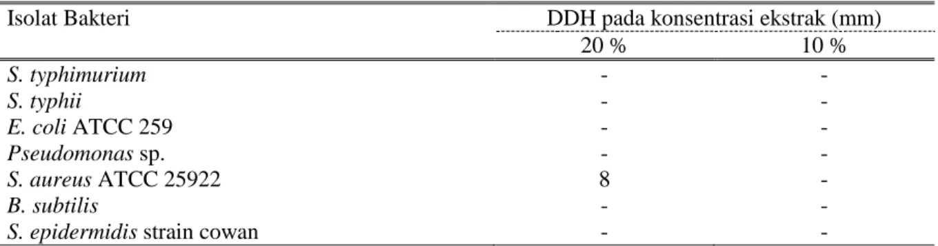 Tabel 3. Diameter daerah hambat (DDH) ekstrak metanol buah mbosi pada beberapa isolat bakteri  