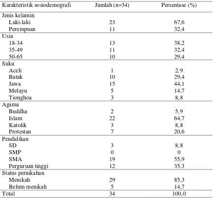 Tabel 4.1Karakteristik subjek DK penelitian 