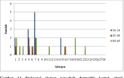 Gambar 4.1 Frekuensi alergen penyebab dermatitis kontak alergi 