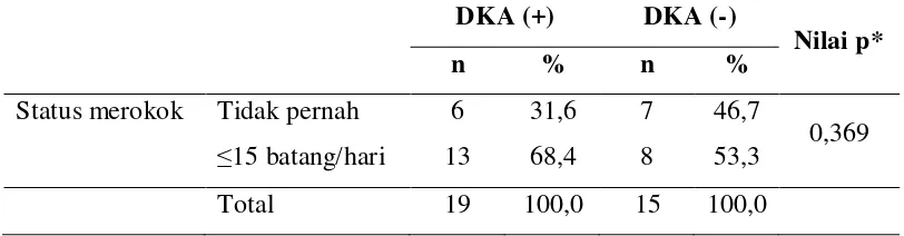 Tabel 4.4Hubungan antara status merokok dengan kejadian DKA 