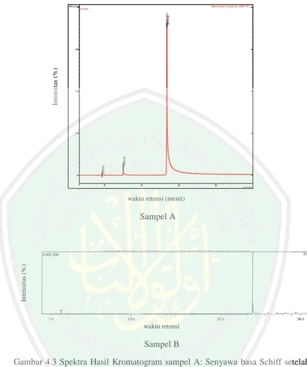 Gambar 4.3 Spektra  Hasil  Kromatogram sampel A: Senyawa basa Schiff setelah  disimpan  ±1  tahun