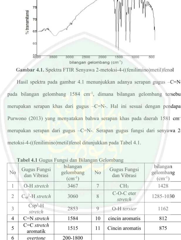 Tabel 4.1 Gugus Fungsi dan Bilangan Gelombang No Gugus Fungsi dan Vibrasi