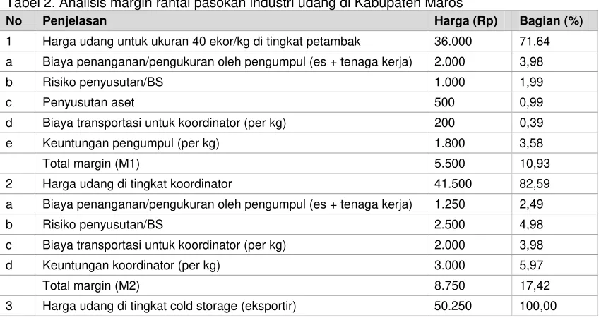 Tabel 2. Analisis margin rantai pasokan industri udang di Kabupaten Maros 