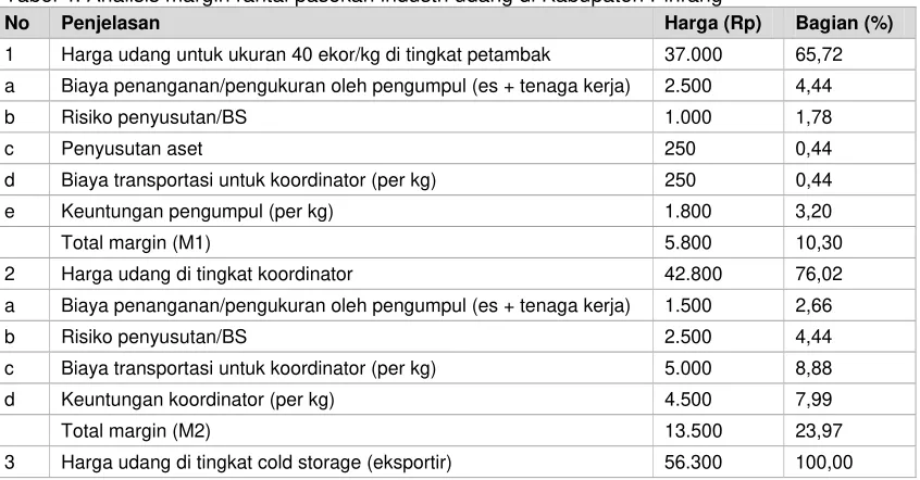 Tabel 4. Analisis margin rantai pasokan industri udang di Kabupaten Pinrang 