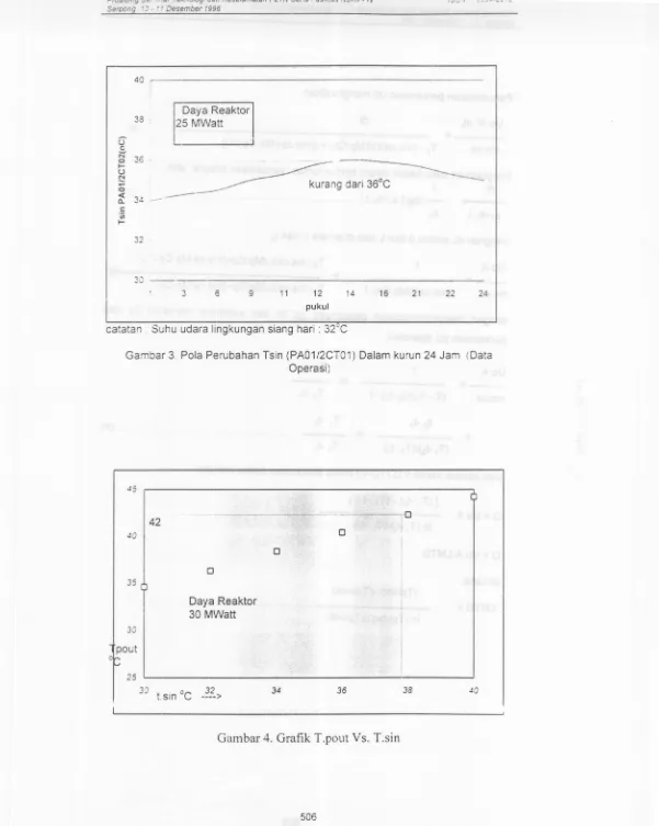 Gambar 3. Pola Perubahan Tsin (PA01/2CT01) Dalam kurun 24 Jam (Data