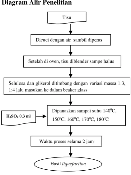 Gambar 1. Diagram Alir liquefaction 