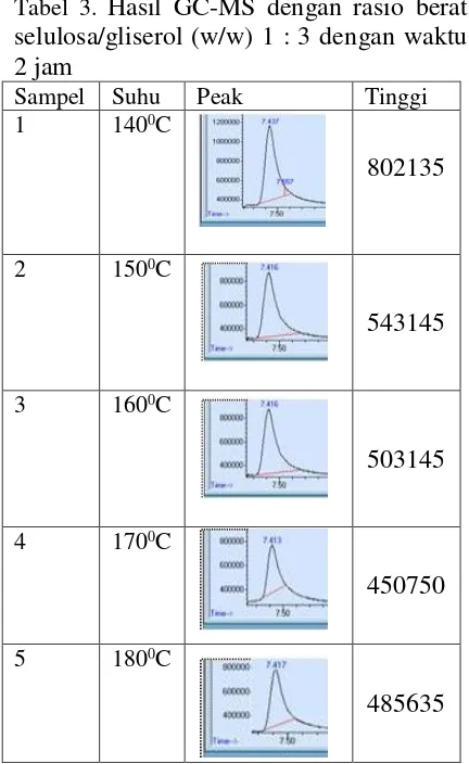 Gambar 3. Pengaruh suhu terhadap tinggi peak  dengan rasio 1:3 pada waktu 2 jam 