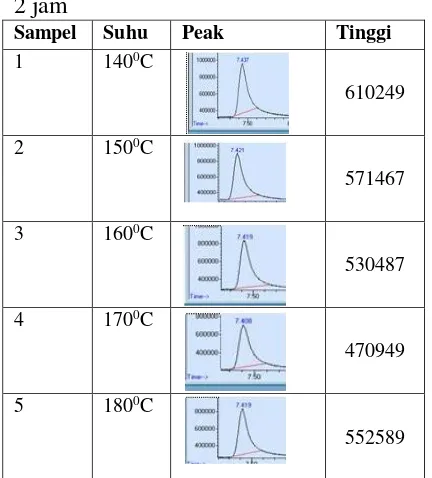 Gambar 4. Pengaruh Suhu terhadap tinggi peak  dengan rasio 1:4 pada waktu 2 jam 