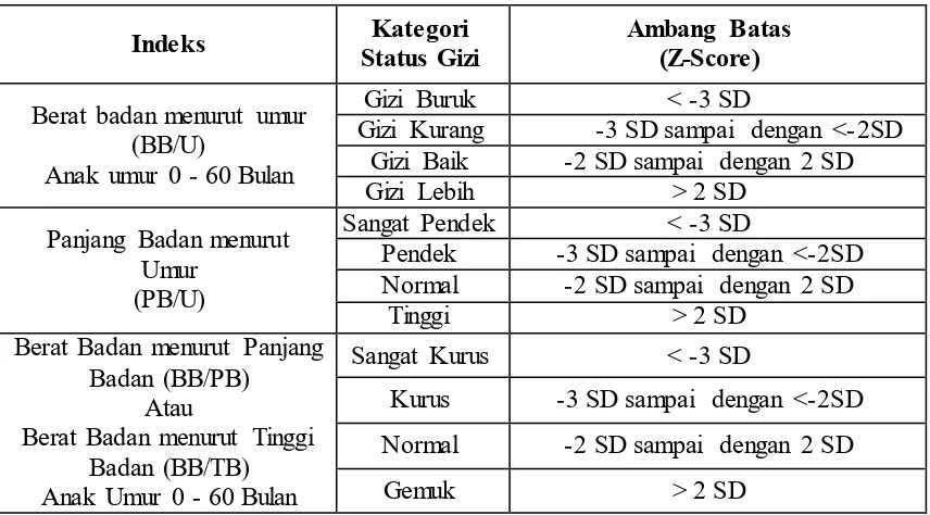 Tabel II. 1  Kategori Status Gizi (Kemenkes Republik Indonesia, 2010) 