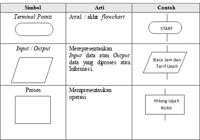 Tabel II. 2 Daftar Simbol Flowmap Diagram (Febriani, 2016)