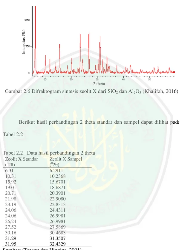 Gambar 2.6 Difraktogram sintesis zeolit X dari SiO 2  dan Al 2 O 3  (Khalifah, 2016) 