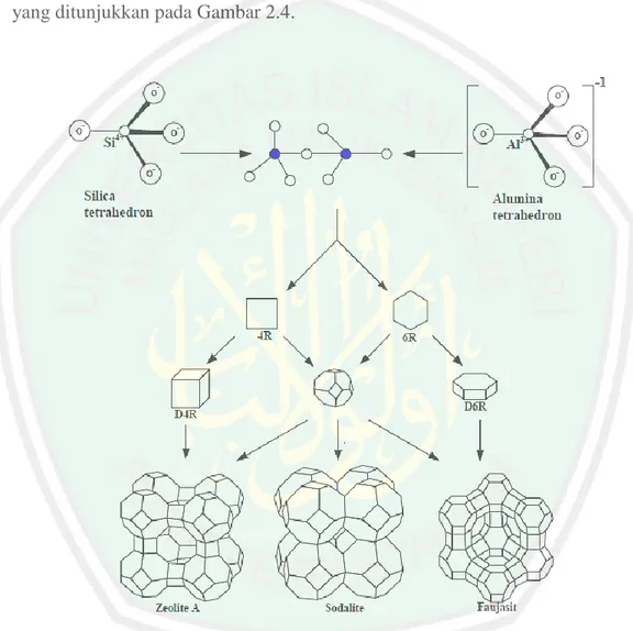 Gambar 2.4 Unit struktural dari zeolit A, Sodalit dan Faujasit   (Wang, dkk., 2013)  