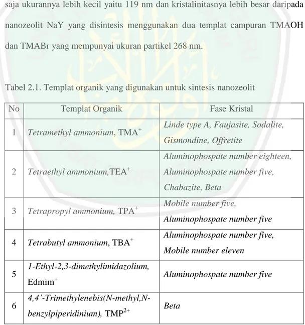 Tabel 2.1. Templat organik yang digunakan untuk sintesis nanozeolit 