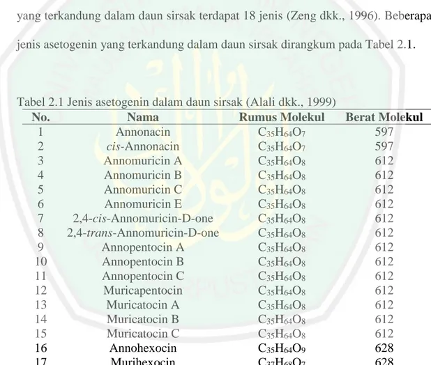 Tabel 2.1 Jenis asetogenin dalam daun sirsak (Alali dkk., 1999) 