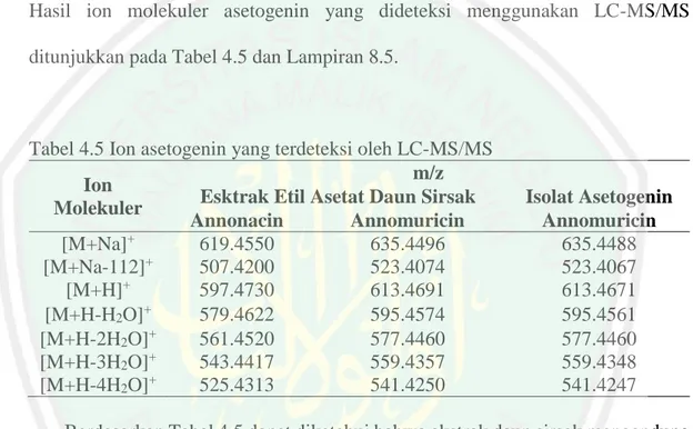 Tabel 4.5 Ion asetogenin yang terdeteksi oleh LC-MS/MS   Ion 