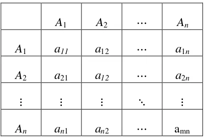 Tabel 2.2 Matriks Perbandingan Berpasangan 