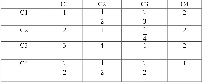 Tabel 3.1 Tabel Perbandingan Berpasangan Antar Semua Kriteria 