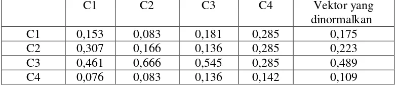 Tabel 3.3 Matriks Faktor Pembobotan Untuk Semua Kriteria yang Dinormalkan 
