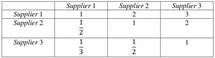 Gambar 3.1 Diagram Kriteria Pemilihan Supplier 