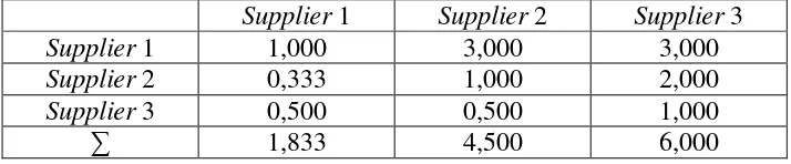 Tabel 3.5 Matriks Perbandingan Berpasangan Antar Alternatif Untuk Kriteria Ketepatan Waktu Kirim yang Disederhanakan 