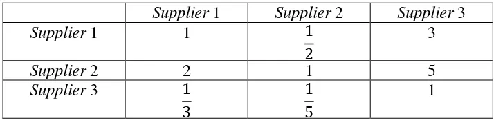 Tabel 3.8 Matriks Perbandingan Berpasangan Antar Alternatif Untuk 