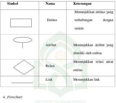 Tabel II.4 Simbol-simbol ERD, Ladjamudin (2005). 