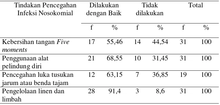 Tabel 5.2 Distribusi Frekuensi dan Persentase Tindakan Pencegahan infeksi nosokomial di RSUD Deli Serdang 