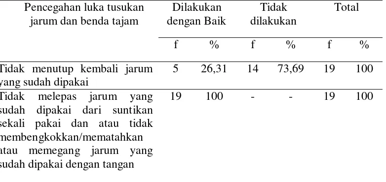 Tabel 5.5 Distribusi Frekuensi dan Persentase Tindakan Pencegahan luka tusukan jarum atau benda tajam yang dilakukan perawat di RSUD Deli Serdang 
