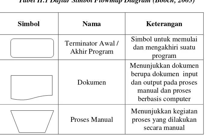 Tabel II.1 Daftar Simbol Flowmap Diagram (Booch, 2003) 