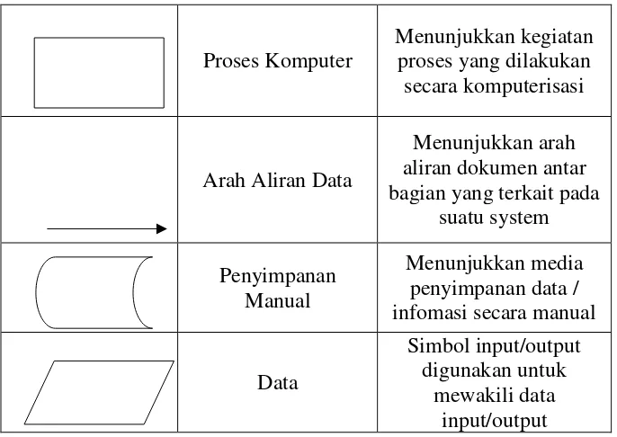 Tabel II 2 Daftar Simbol Flowchart Diagram (Kristianto, 2003) 