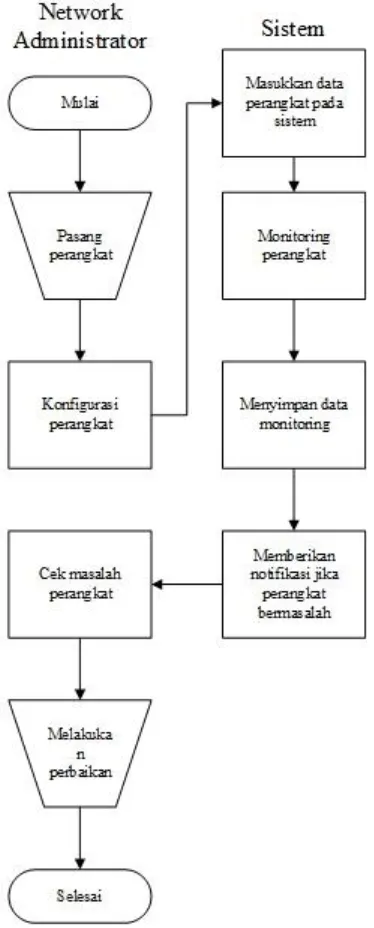 Gambar IV 2 Flowmap Sistem yang Diusulkan 