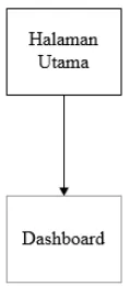 Gambar IV.8 Struktur Navigasi Halaman Panel Kontrol 