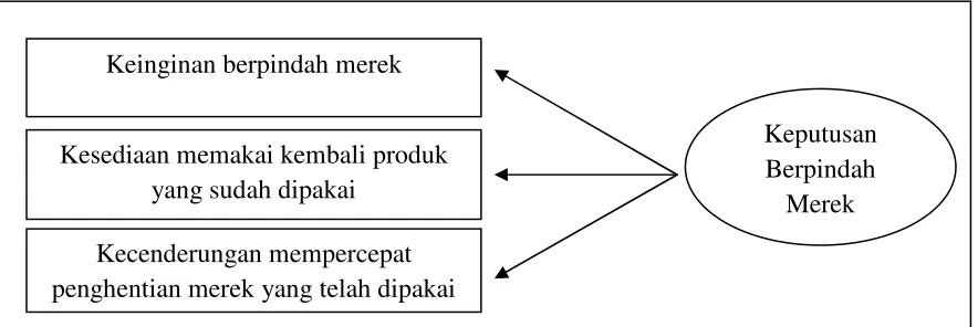 Gambar 2.3 Model Dimensional dari Variabel Keputusan Berpindah Merek 
