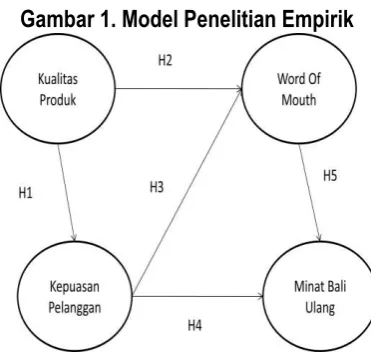 Gambar 1. Model Penelitian Empirik