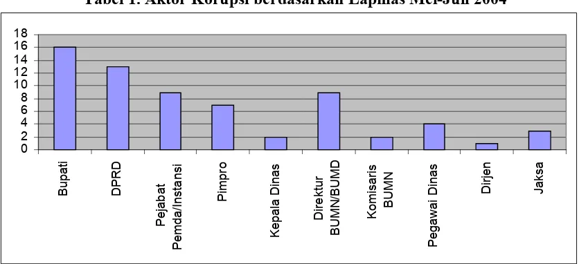 Tabel 1. Aktor Korupsi berdasarkan Lapmas Mei-Juli 2004 