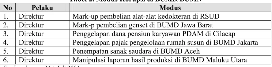Tabel 2. Modus Korupsi di BUMD/BUMN 