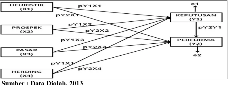 Gambar 3.1. Diagram Alur (path diagram) Penelitian 