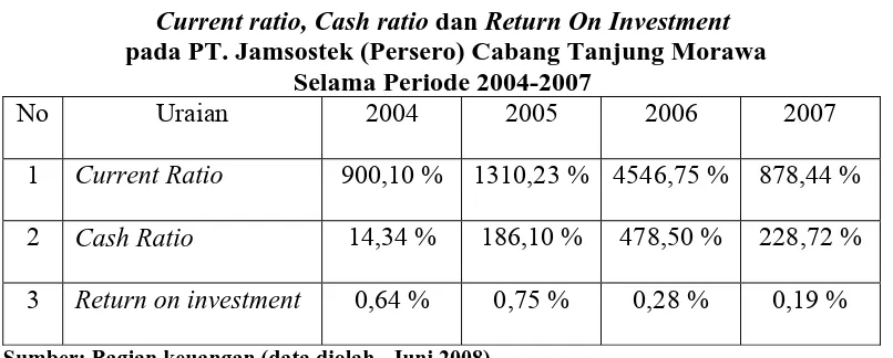 Tabel 1.1 menunjukkan Current Ratio  mengalami kenaikan dari 900,10 % 
