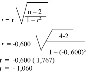 tabel   sebesar  4,303  dengan  demikian  karena  - ttabel (-4,303) ≤ thitung (-1,060) ≤ ttabel
