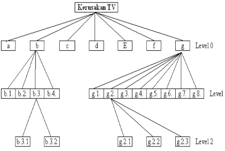 Gambar 1. Diagram pohon klasifikasi untuk pelacakan