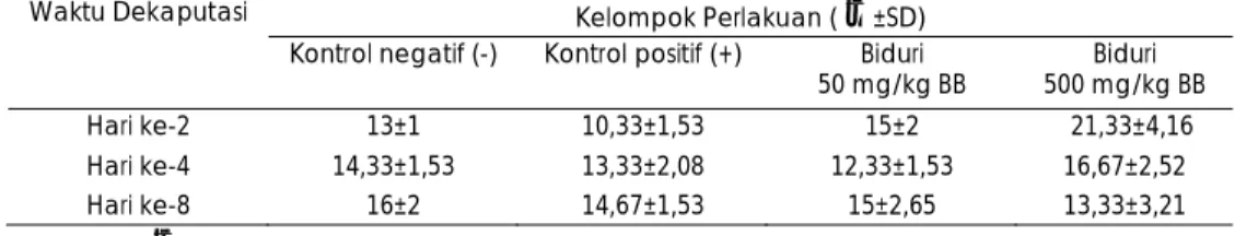 Tabel 1. Rata-rata dan standart deviasi jumlah neutrofil berdasarkan kelompok perlakuan dan waktu  dekapitasi 