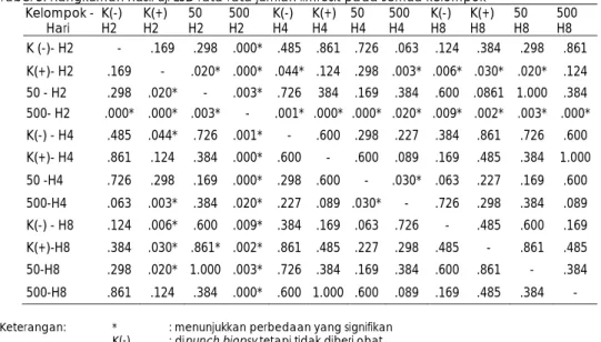 Tabel 3. Rangkuman hasil uji LSD rata-rata jumlah limfosit pada semua kelompok   Kelompok -  Hari  K(-) H2   K(+) H2  50  H2  500 H2  K(-) H4  K(+) H4  50  H4  500 H4  K(-) H8   K(+) H8  50  H8  500 H8  K (-)- H2  -  .169  .298  .000*  .485  .861  .726  .0