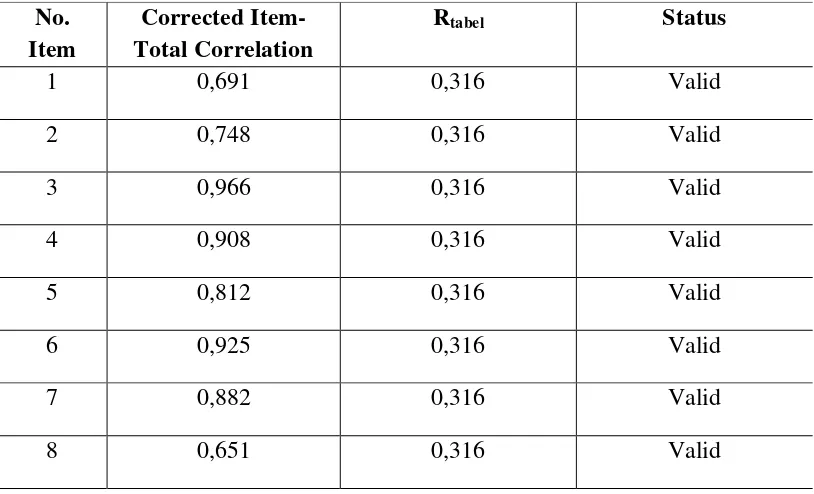 Tabel 4.6 Ringkasan Pengujian Reliabilitas Instrumen 