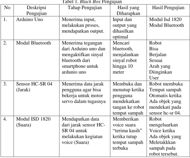 Tabel 1. Black Box Pengujian  No  Deskripsi 