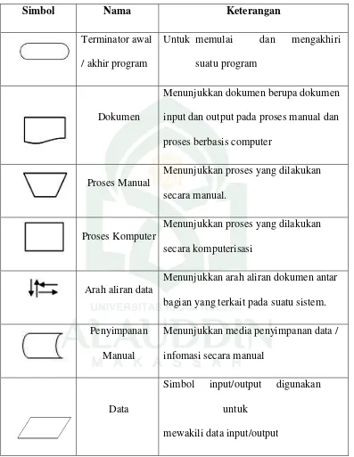 Tabel II. 1. Daftar Simbol Flowmap Diagram (Sakinah, 2002) 