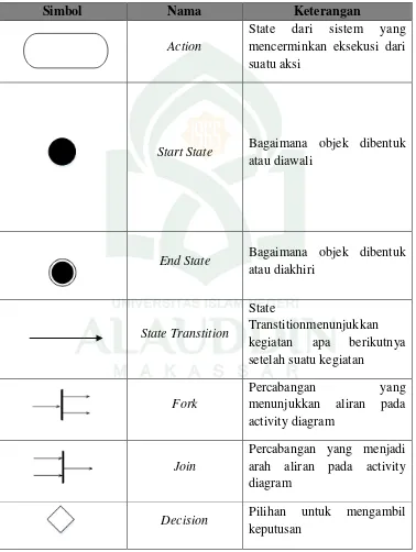 Tabel II.4 Daftar Simbol Activity Diagram (Herry, 2014) 